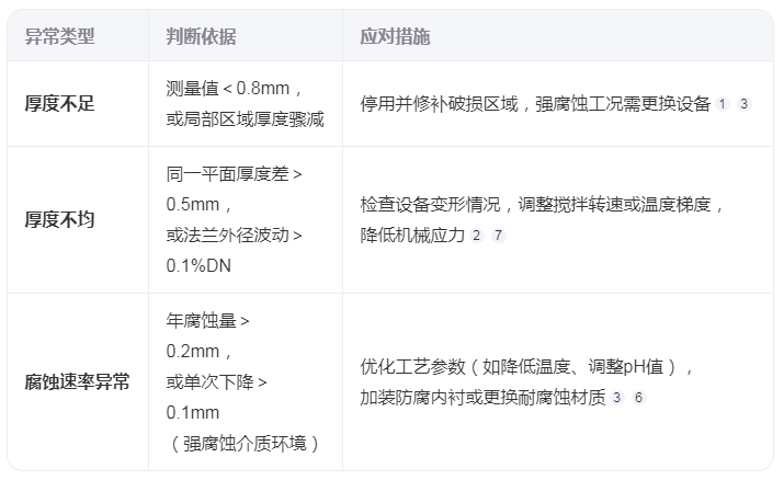 如何判斷搪玻璃反應(yīng)釜的瓷層厚度異常？