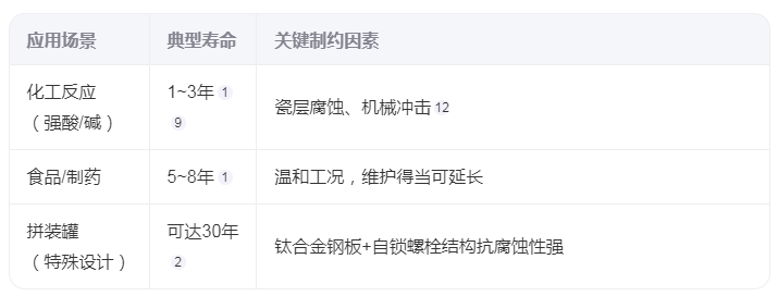 搪玻璃儲罐的使用壽命是多久？