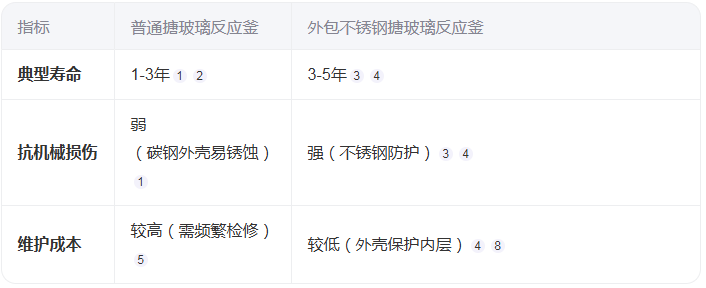 外包不銹鋼搪玻璃反應釜的壽命有多長？